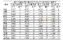 表5 13市的政务微博各维度服务质量及综合评价的得分和排名