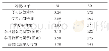 《表2 幼师生自我监控学习行为及各维度的描述性统计》