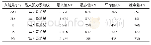 表3 支持平台不同浪向角下的最大系泊缆张力