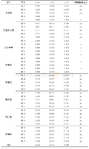 表1 长三角8个港口2013—2017年物流效率评价结果