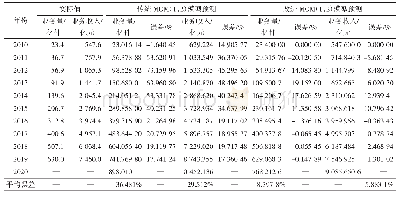 表1 我国快递业务量和业务收入预测结果