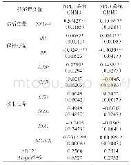 《表5 利率市场化对银行风险承担影响的实证检验结果》