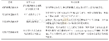 《表1 开放性编码示例：加州大学欧文分校慕课的可持续商业模式》