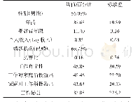 表1 变量统计：工作-家庭关系、职业生命周期与工作倦怠