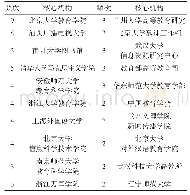 表2 国内慕课研究机构Top 20(2012—2018年）