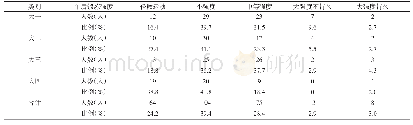 表9 女大学生午后锻炼强度情况