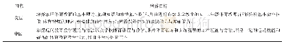 《表3 美、中体育教师培养目标》