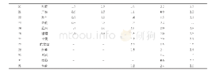 《表3 2010—2018年中国居民平均一周体育锻炼次数情况一览表（单位：次数）》