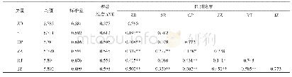 表3 描述性统计及相关性、区别效度表（N=261)
