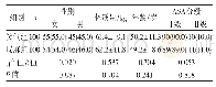 《表1 两组患者一般情况的比较 (n, %, ±s)》