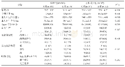 表1 GDM组母亲与正常对照组母亲及子代人口统计学特征比较(x±s,n,%)