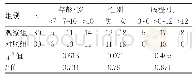 《表1 两组患儿年龄、性别及病程比较》
