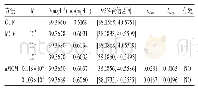 表2 用aMCM验证GUF评定TBil浓度(样本A)不确定度汇总表