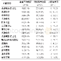 表1 排名前3位革兰阴性菌的耐药率(n,%)