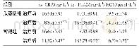 表3 两组患者治疗前后血清学指标比较(±s,n=40)