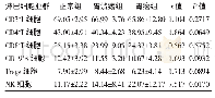 表1 胃部疾病患者与正常组淋巴细胞亚群的分布(±s)