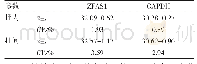 《表1 qRT-PCR检测ZFAS1、GAPDH批内/批间重复性》