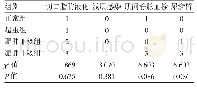 表3 4组患者并发症发生情况的比较