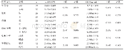 表2 血清mi RNA675、CEA水平与NSCLC患者临床特点的关系(±s)