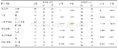 表1 直肠癌标本中RAGE蛋白和FOXP3蛋白的表达与患者临床特征的关系