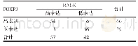 《表2 结直肠癌组织中RAGE和FOXP3的表达》