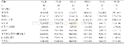 表1 各组基线情况比较(n,±s,%)