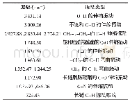 《表1 蓖麻油酸酰胺的红外谱图分析结果》