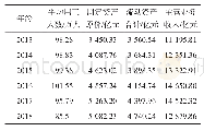 《表2 2013—2018年南通规模以上工业企业主要经济指标》