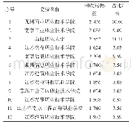 表1 江苏省现代学徒制人才培养模式研究调查对象明细表