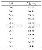 表1 2008—2018年江苏省肉类产量