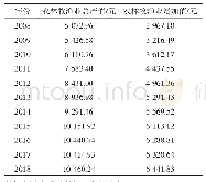 表4 2008—2018年江苏省每亩耕地创造的经济效益