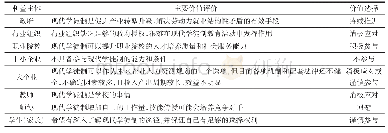 《表2 现代学徒制场域下各利益相关者的主要价值评价及价值选择》