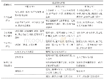 《表3 中职—高职—应用本科衔接培养课程体系》