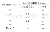 表3 TMCI质量分数不同时对洗手液的抑菌效果