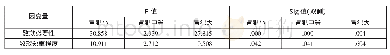 《表5:独立样本T检验结果》