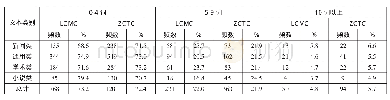 《表5:LCMC和ZCTC中句首“在”介词结构容量统计》