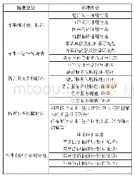 表2：军事翻译标准体系初步构想