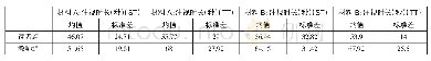 《表2：读者组和教师组在两类材料原文区（ST）和译文区（TT）注视时长的均值和标准差》