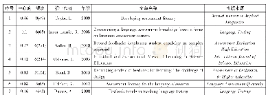 表2：测评素养高被引文献信息列表