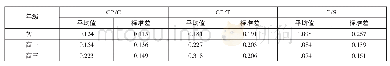 表4：并列结构数量描述性结果