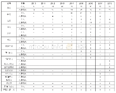 《表3：中华学术外译各语种立项主体统计》