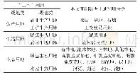 《表1 佛山市“三生”用地分类体系》