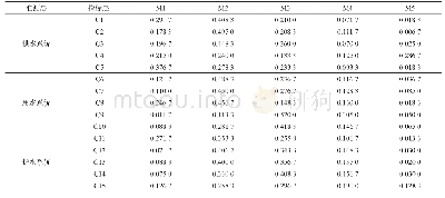 《表3 湖南省农村生活水资源系统感知脆弱性模糊综合评价隶属度矩阵》