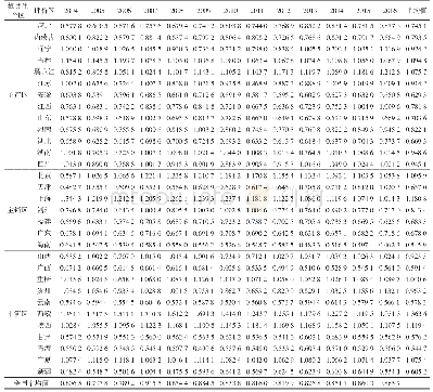 《表6 2004—2016年我国粮食生产综合效率值》