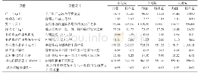 《表1 相关变量的定义及描述性统计结果》