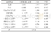 《表3 人力资本对经营绩效的回归分析》