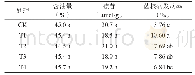 《表5 不同处理下油菜籽的主要品质指标及植株菌核病发病率》