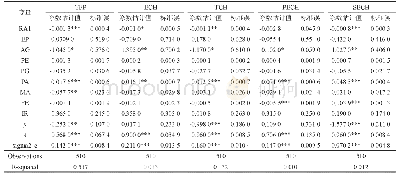 表6 更换核心解释变量的估计结果