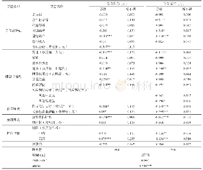 《表4 需求可识别双变量Probit模型回归结果》