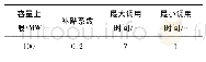 表2 可调用负荷参数：考虑机组启停下含负荷侧调用的电力系统调度研究